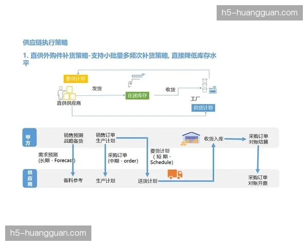 供应链伙伴正接入统一的数字化平台，实现需求协同响应。